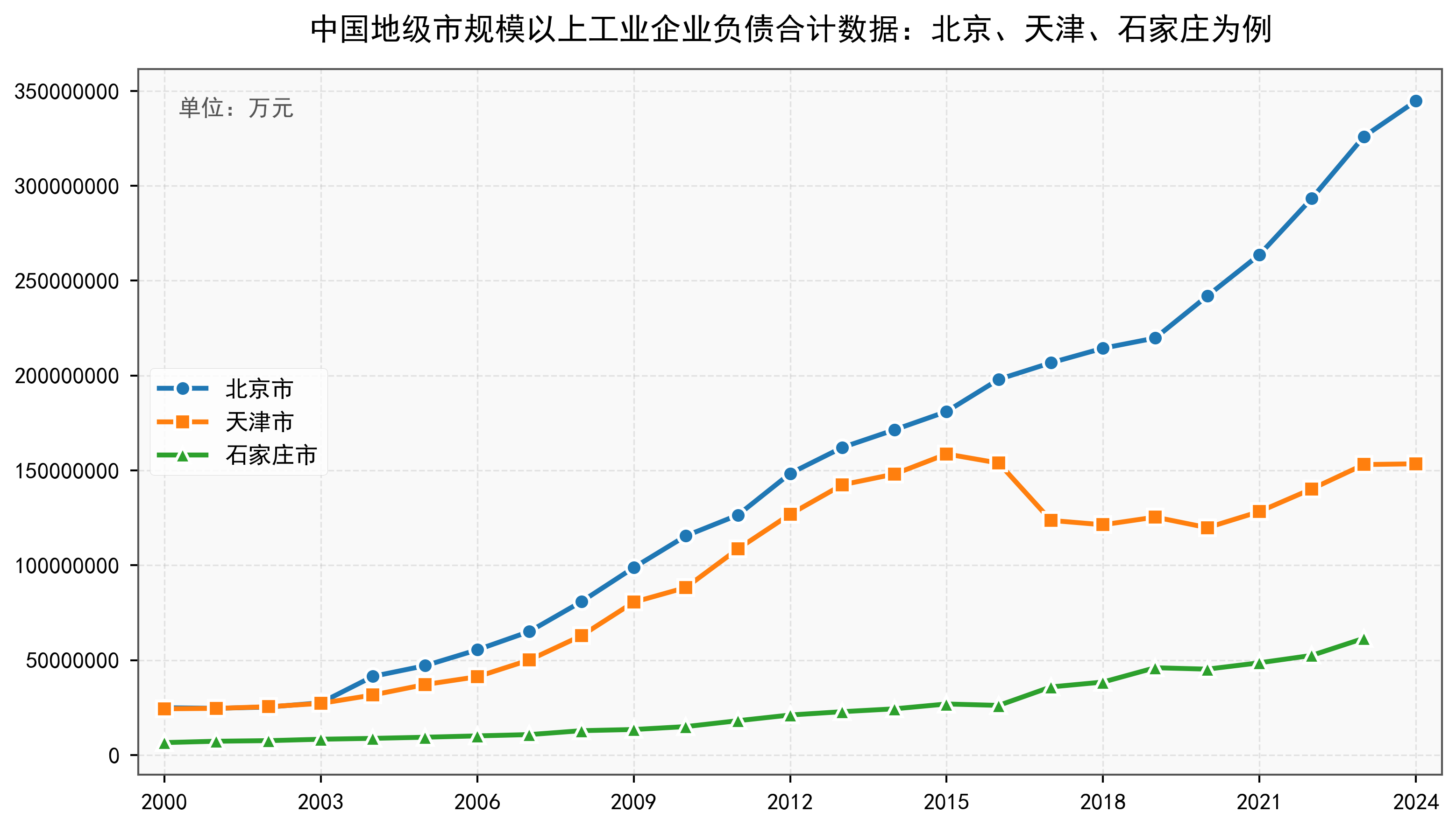 中国地级市规模以上工业企业负债合计数据：2000-2024年